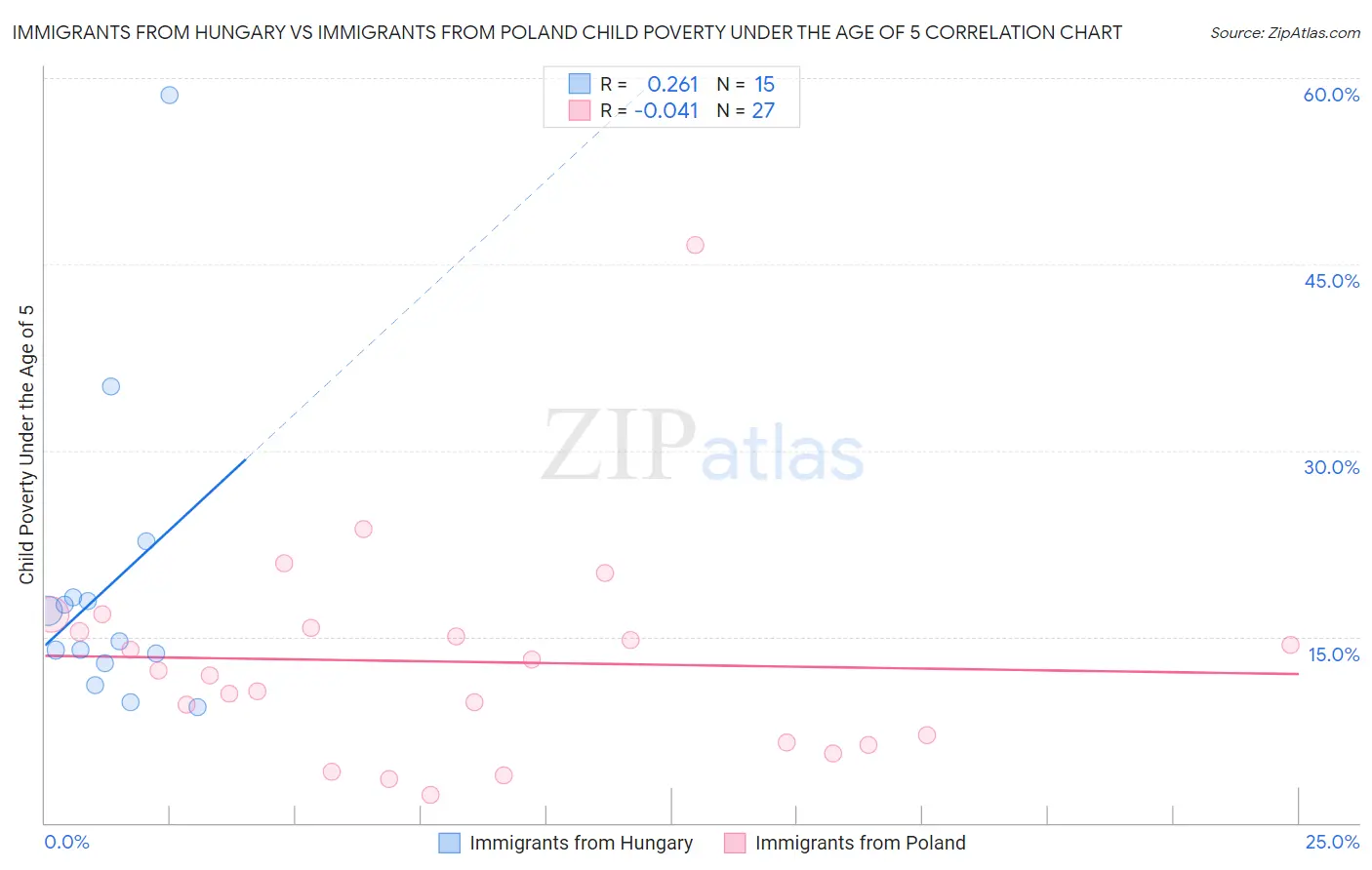 Immigrants from Hungary vs Immigrants from Poland Child Poverty Under the Age of 5