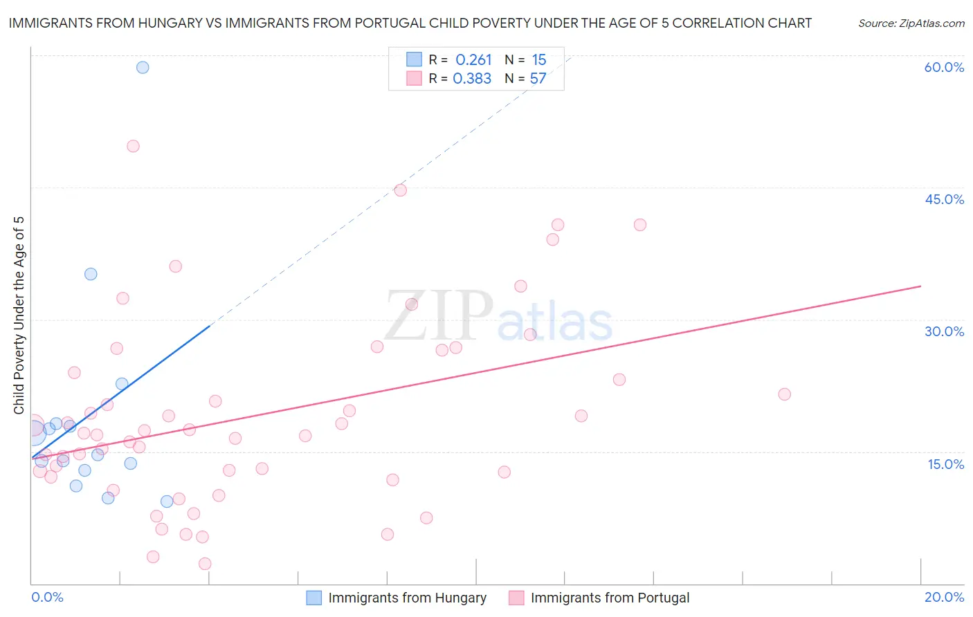 Immigrants from Hungary vs Immigrants from Portugal Child Poverty Under the Age of 5