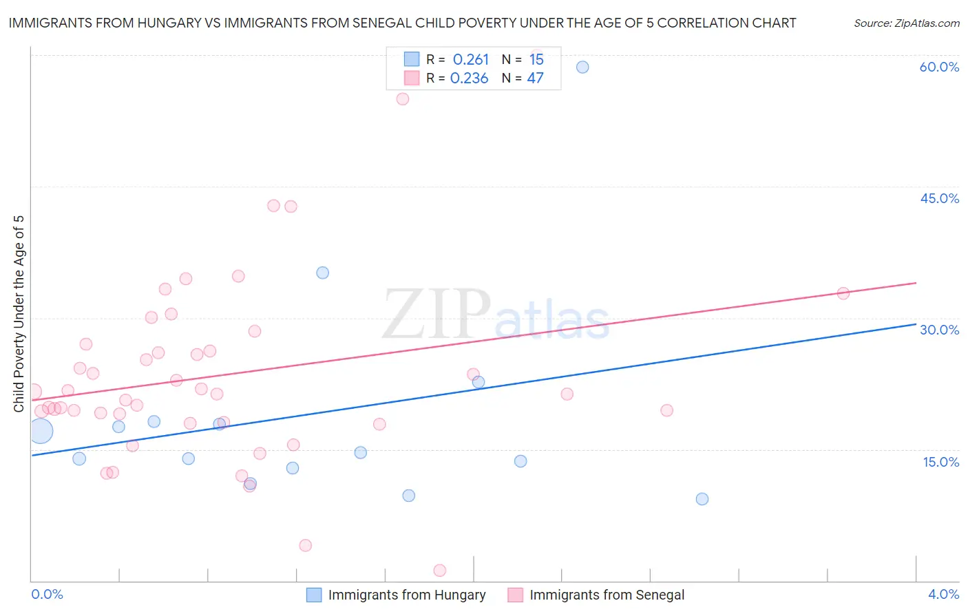 Immigrants from Hungary vs Immigrants from Senegal Child Poverty Under the Age of 5