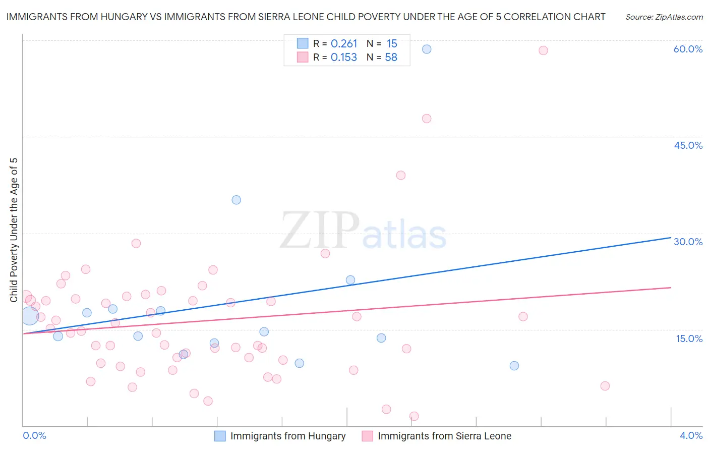 Immigrants from Hungary vs Immigrants from Sierra Leone Child Poverty Under the Age of 5