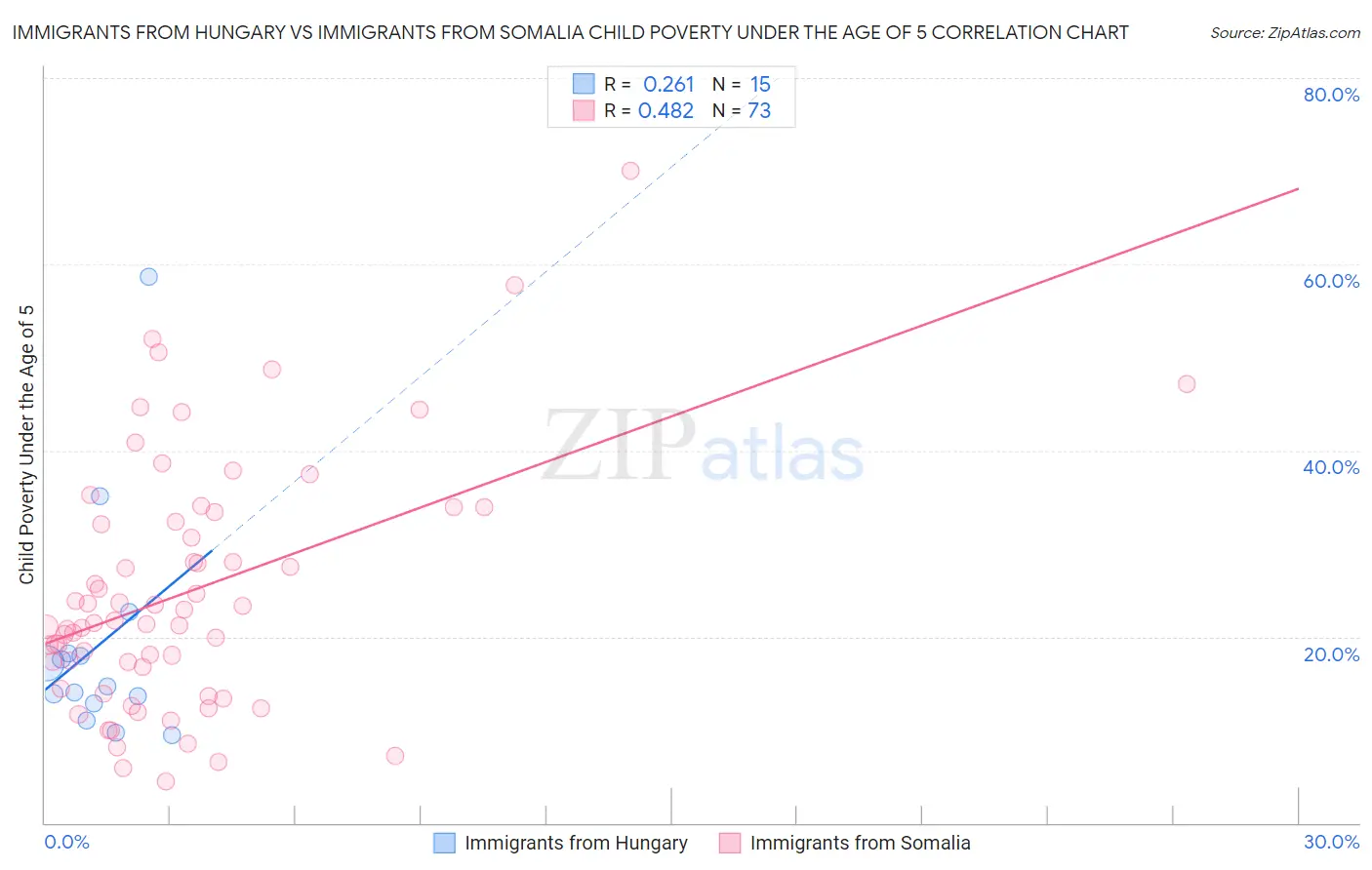 Immigrants from Hungary vs Immigrants from Somalia Child Poverty Under the Age of 5