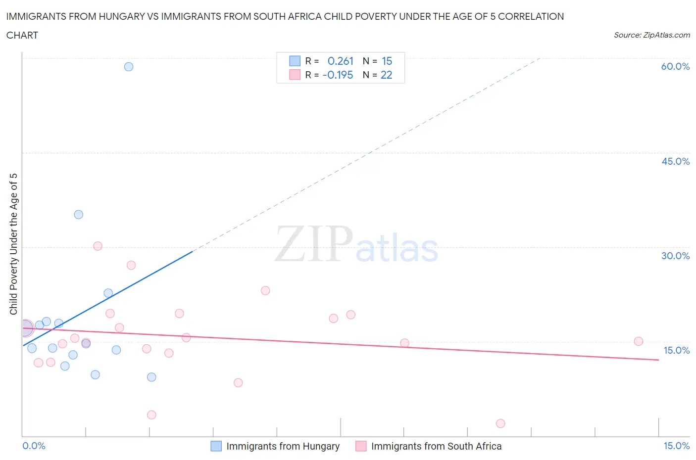 Immigrants from Hungary vs Immigrants from South Africa Child Poverty Under the Age of 5