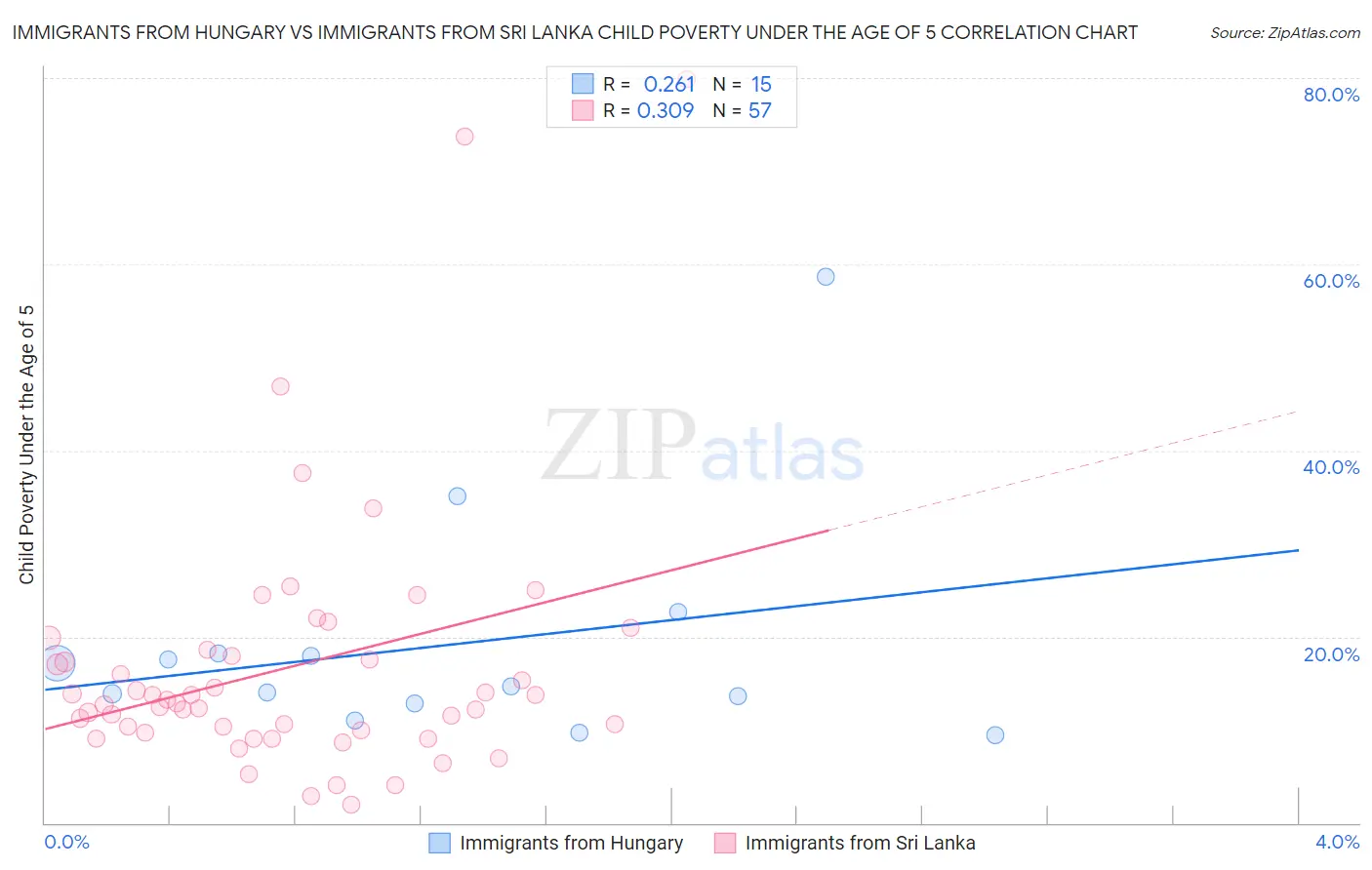 Immigrants from Hungary vs Immigrants from Sri Lanka Child Poverty Under the Age of 5