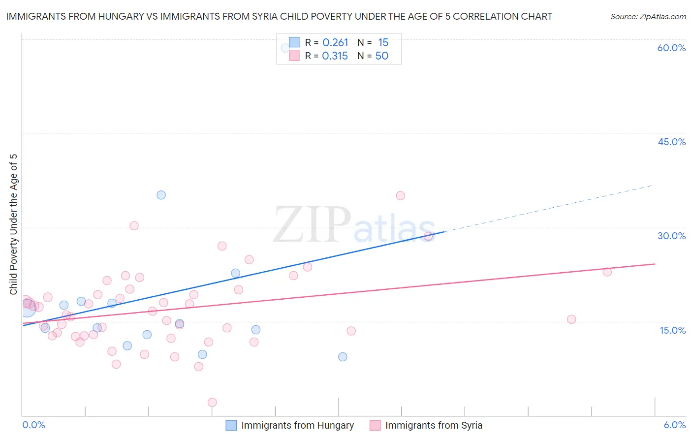 Immigrants from Hungary vs Immigrants from Syria Child Poverty Under the Age of 5