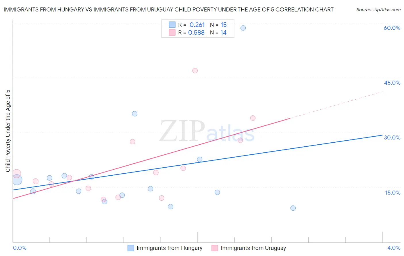 Immigrants from Hungary vs Immigrants from Uruguay Child Poverty Under the Age of 5