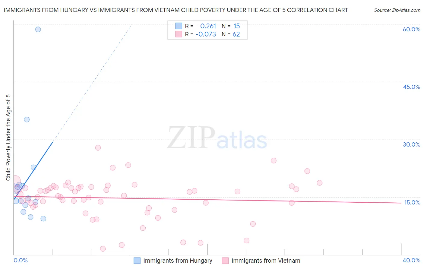 Immigrants from Hungary vs Immigrants from Vietnam Child Poverty Under the Age of 5