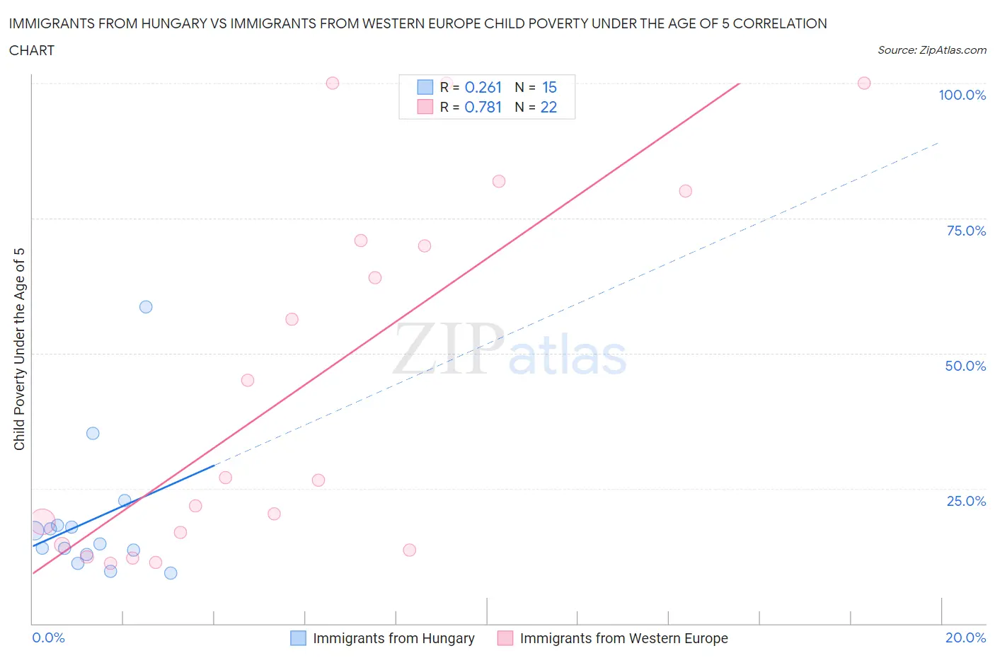 Immigrants from Hungary vs Immigrants from Western Europe Child Poverty Under the Age of 5