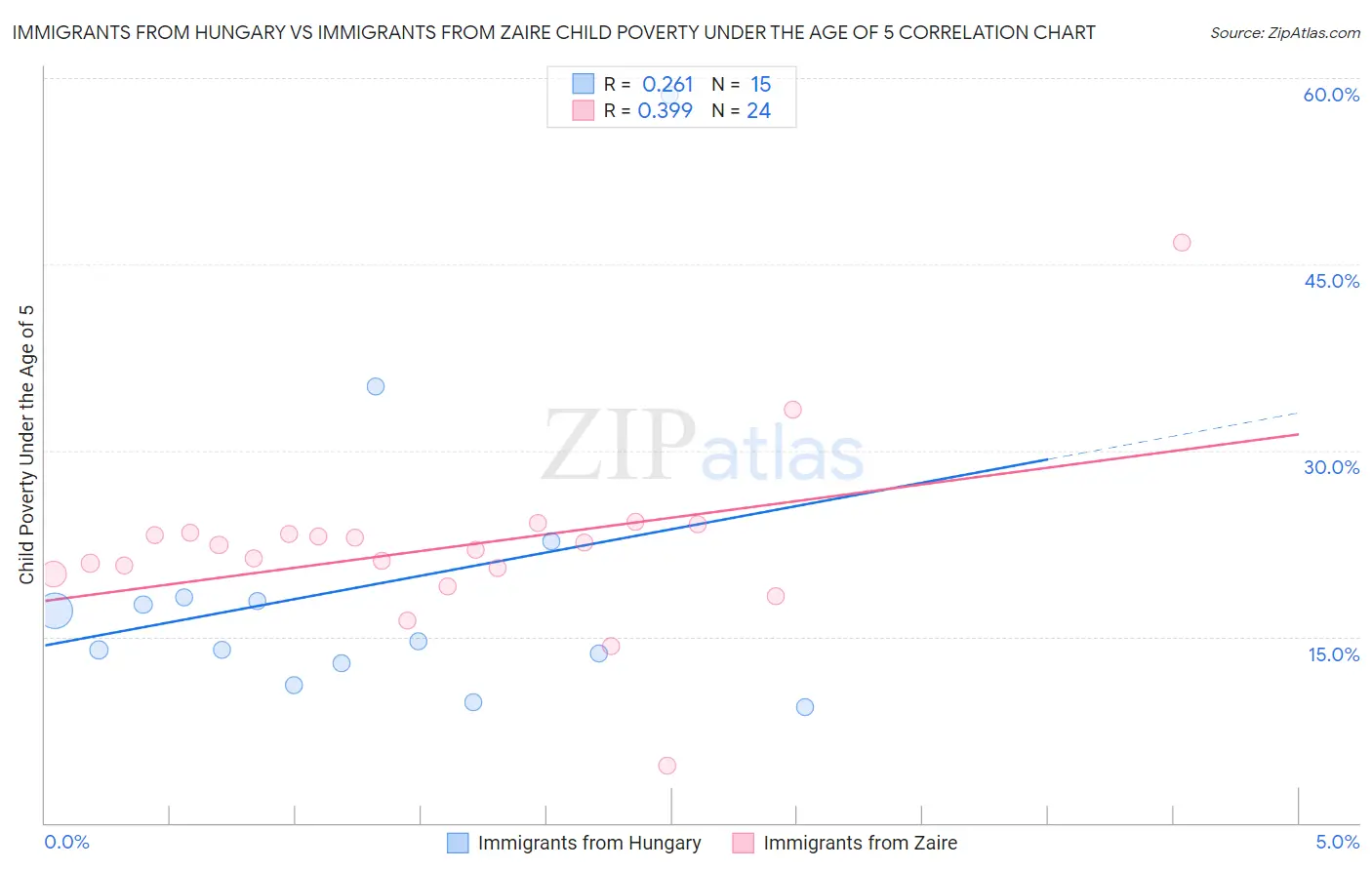 Immigrants from Hungary vs Immigrants from Zaire Child Poverty Under the Age of 5