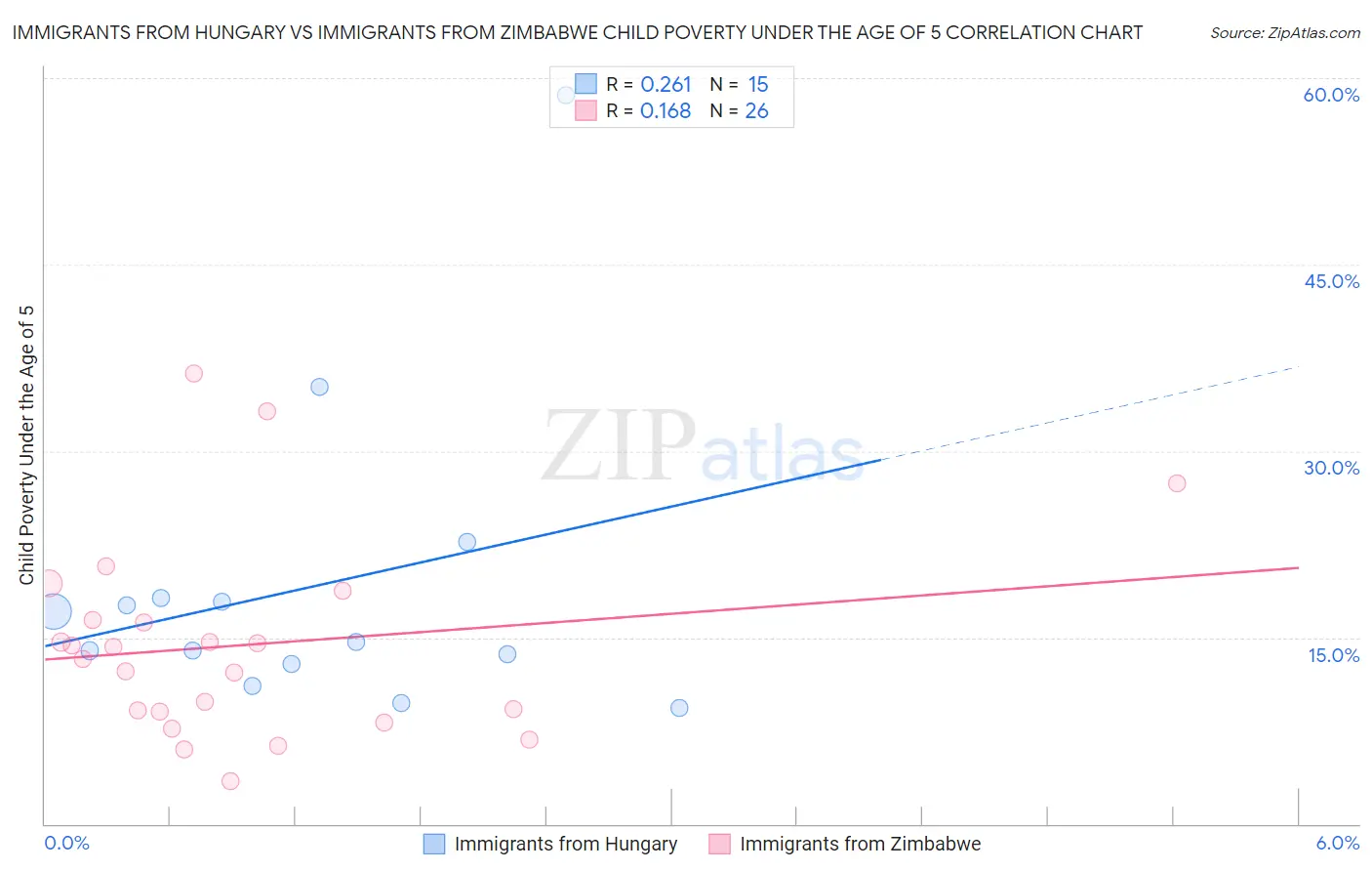 Immigrants from Hungary vs Immigrants from Zimbabwe Child Poverty Under the Age of 5