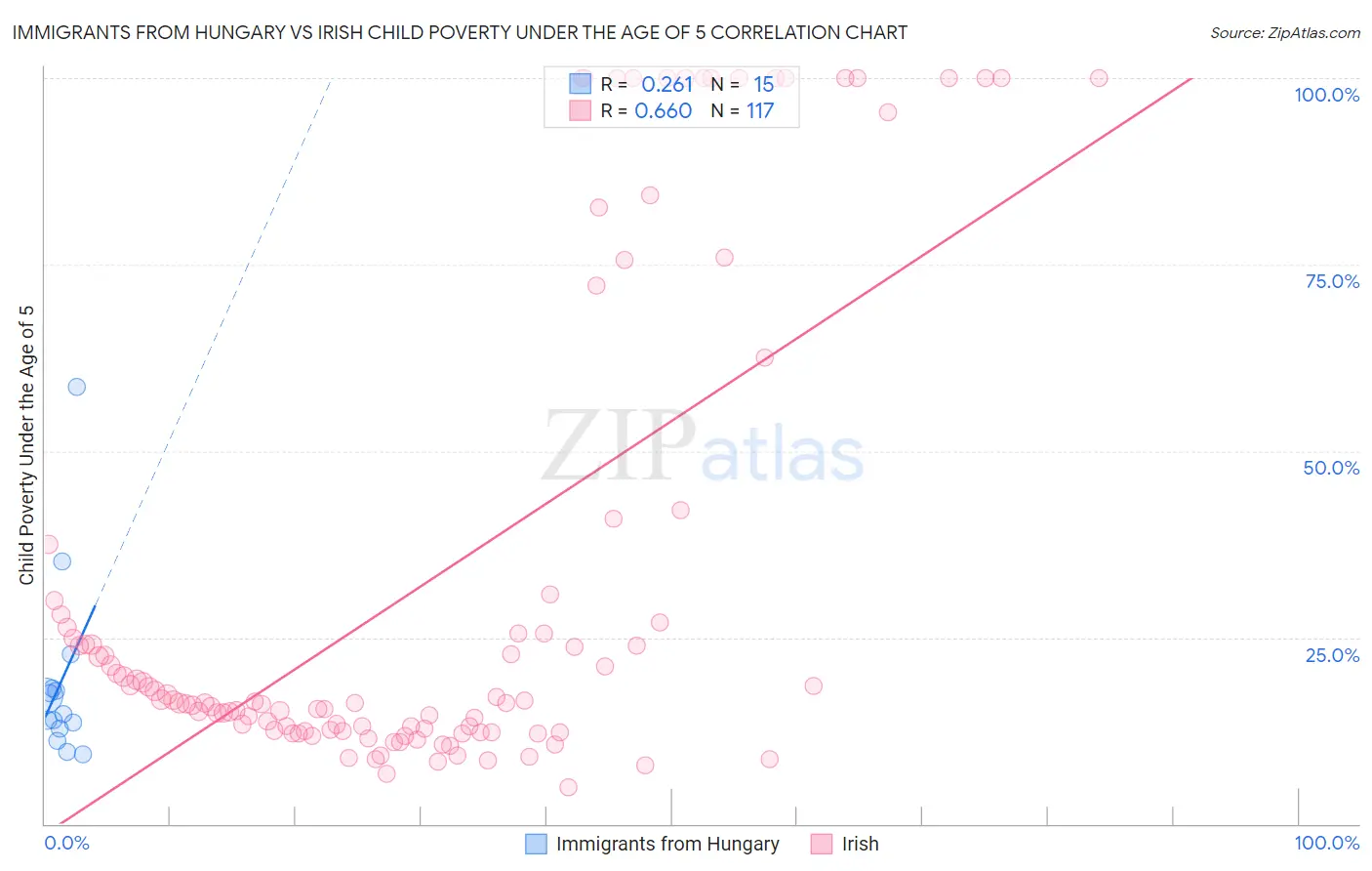 Immigrants from Hungary vs Irish Child Poverty Under the Age of 5