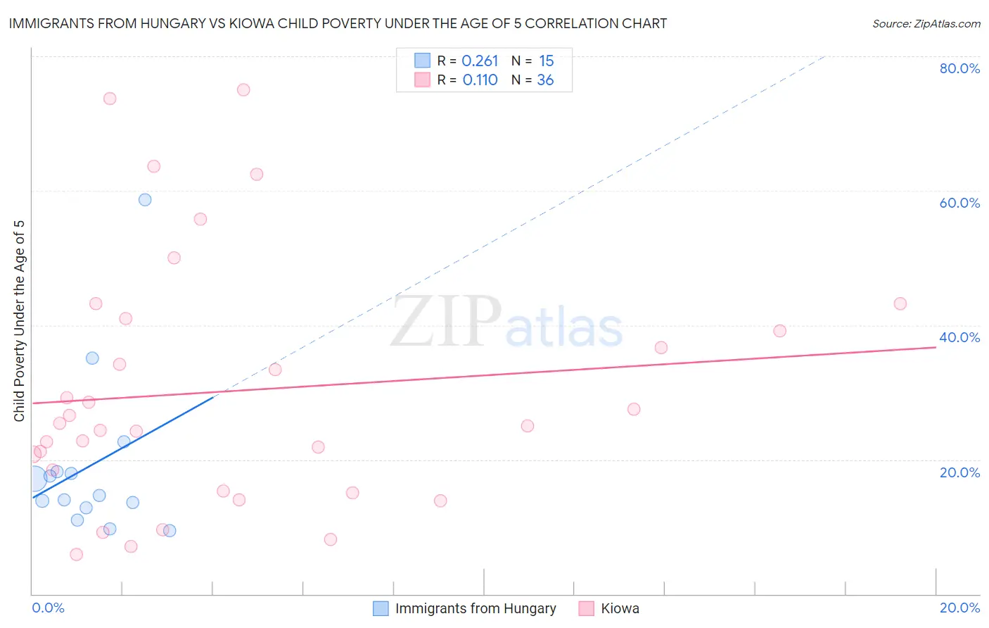 Immigrants from Hungary vs Kiowa Child Poverty Under the Age of 5