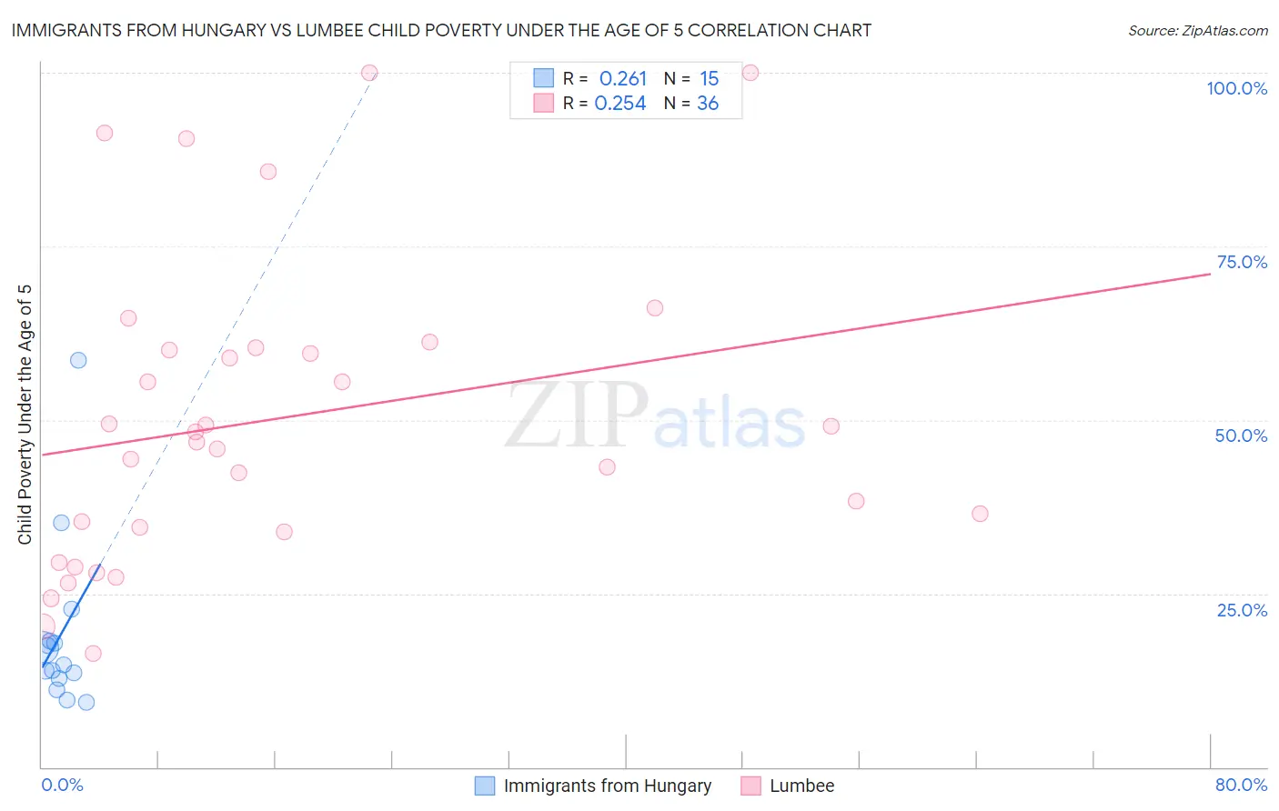 Immigrants from Hungary vs Lumbee Child Poverty Under the Age of 5