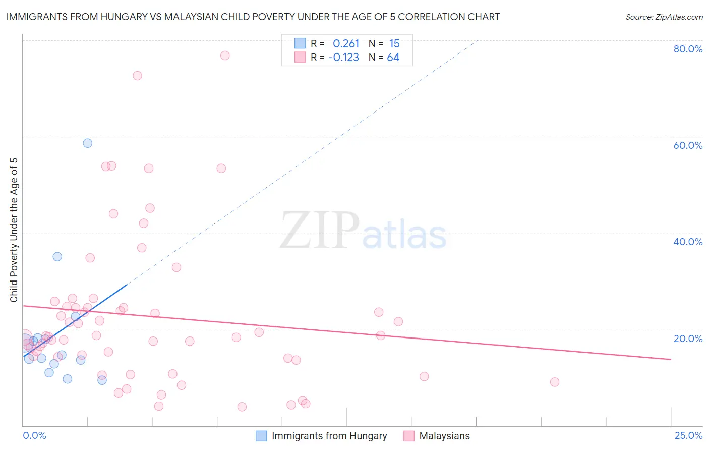 Immigrants from Hungary vs Malaysian Child Poverty Under the Age of 5