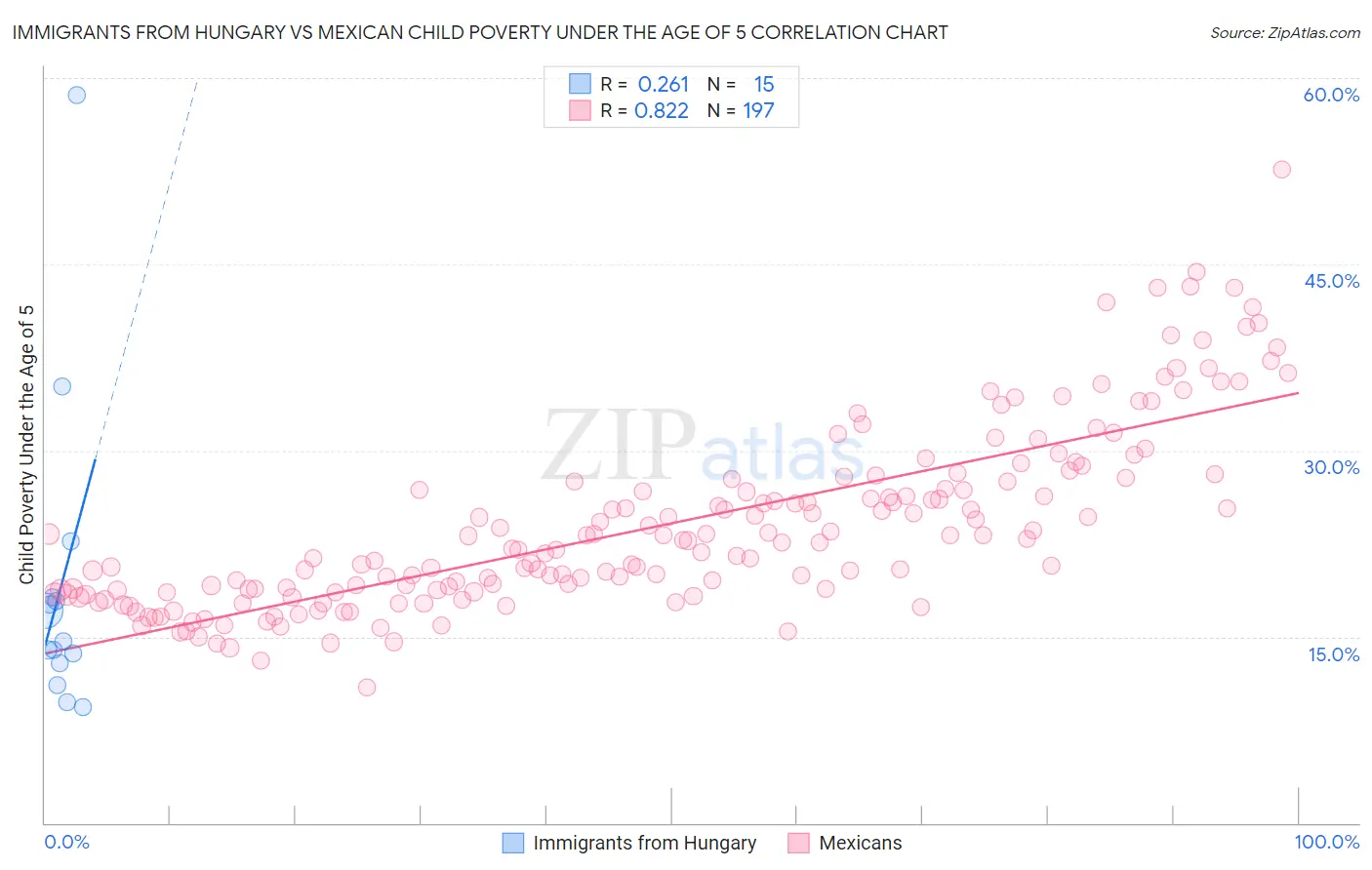 Immigrants from Hungary vs Mexican Child Poverty Under the Age of 5