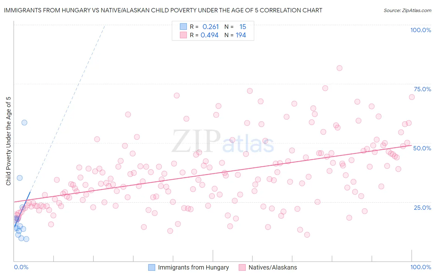 Immigrants from Hungary vs Native/Alaskan Child Poverty Under the Age of 5