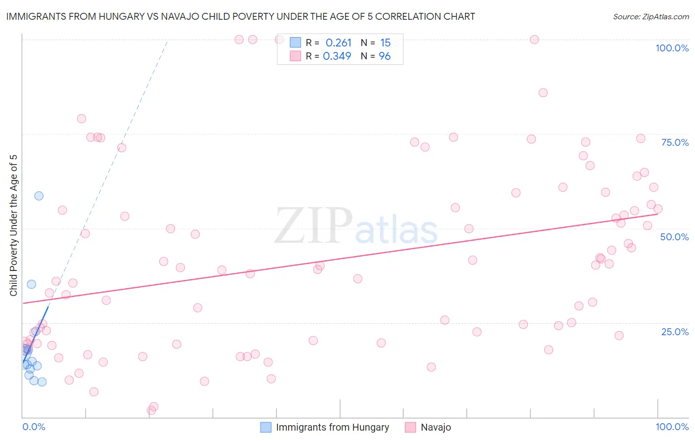 Immigrants from Hungary vs Navajo Child Poverty Under the Age of 5