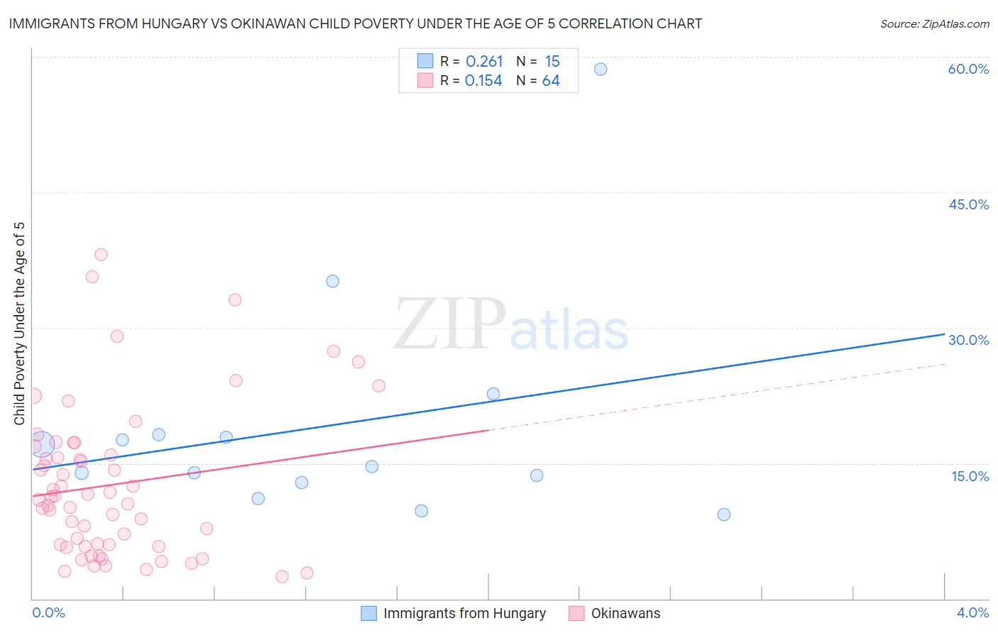 Immigrants from Hungary vs Okinawan Child Poverty Under the Age of 5