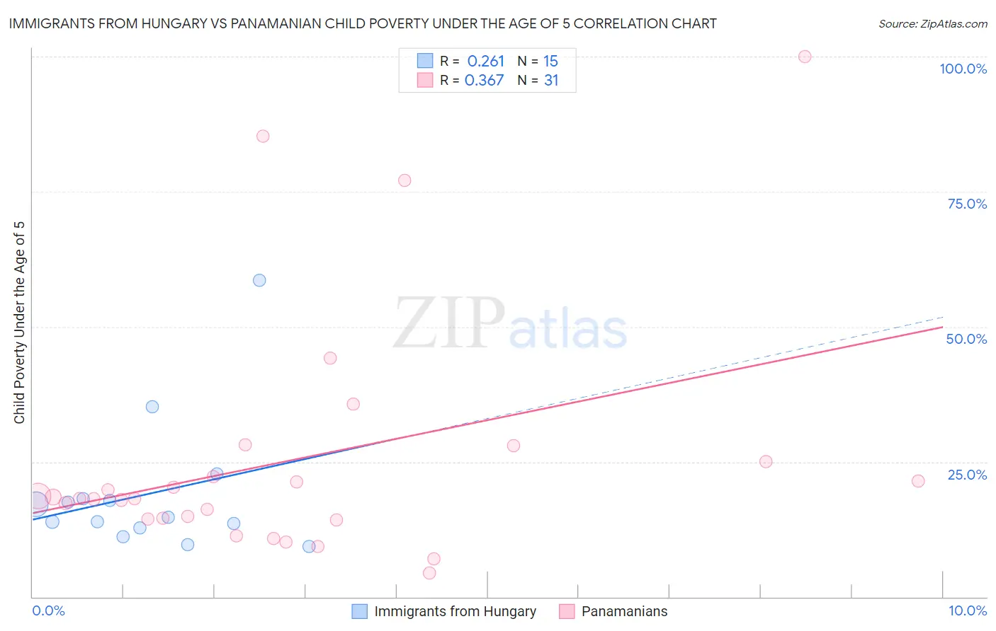 Immigrants from Hungary vs Panamanian Child Poverty Under the Age of 5