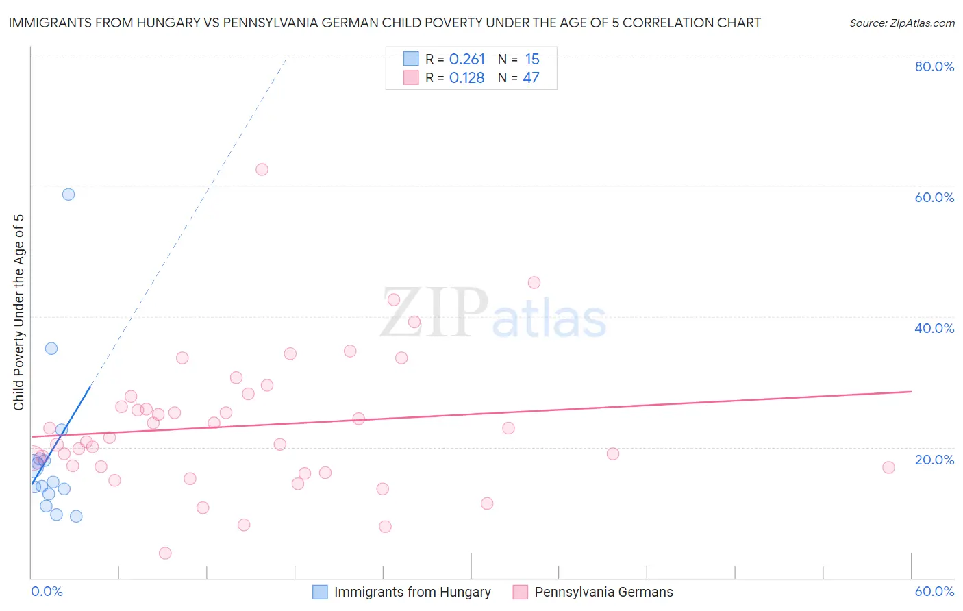 Immigrants from Hungary vs Pennsylvania German Child Poverty Under the Age of 5