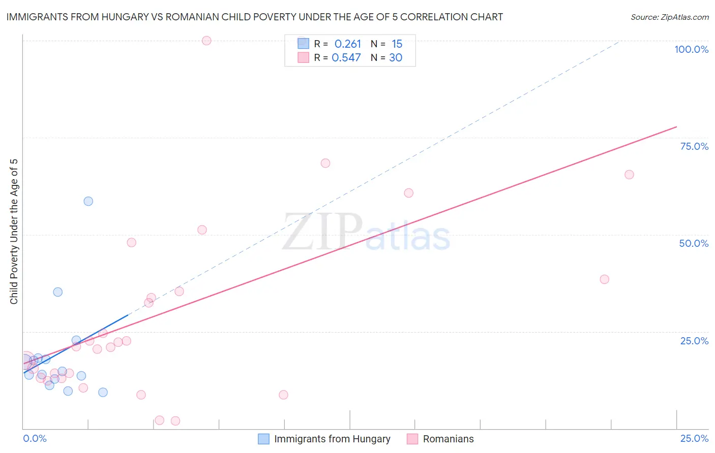 Immigrants from Hungary vs Romanian Child Poverty Under the Age of 5