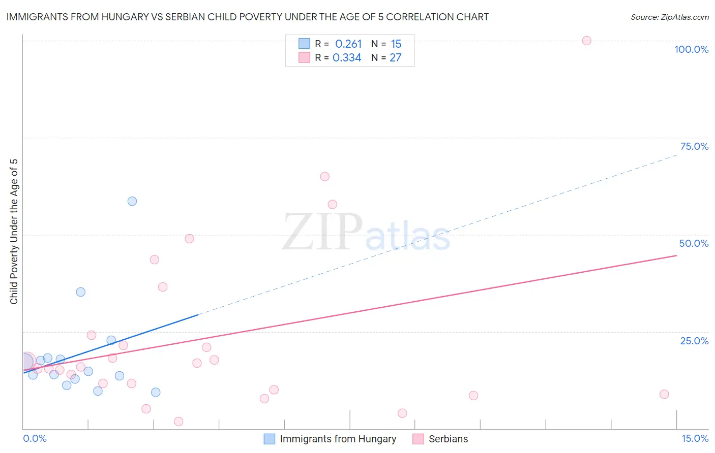 Immigrants from Hungary vs Serbian Child Poverty Under the Age of 5
