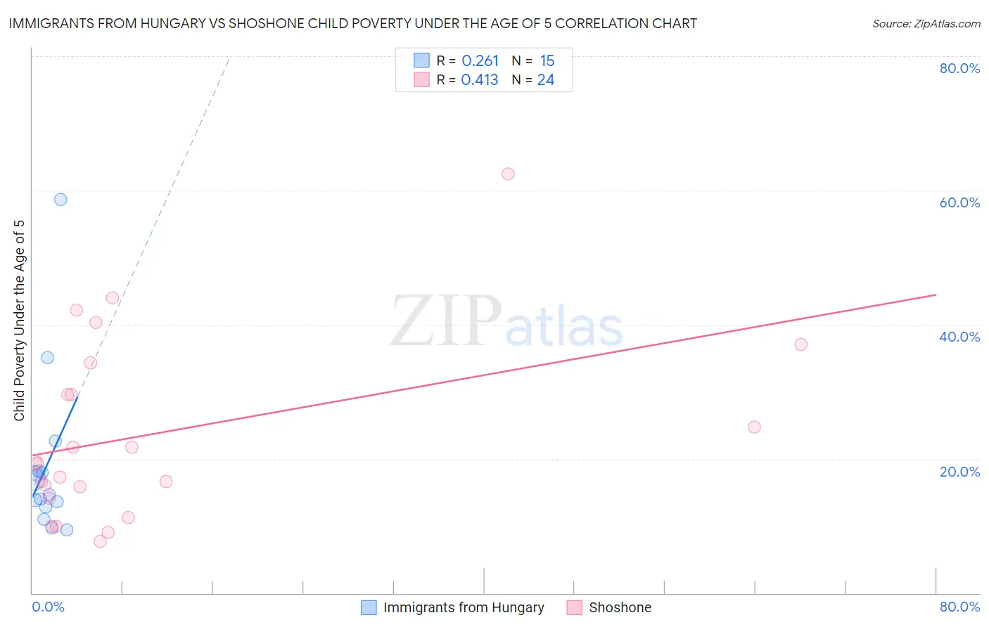 Immigrants from Hungary vs Shoshone Child Poverty Under the Age of 5