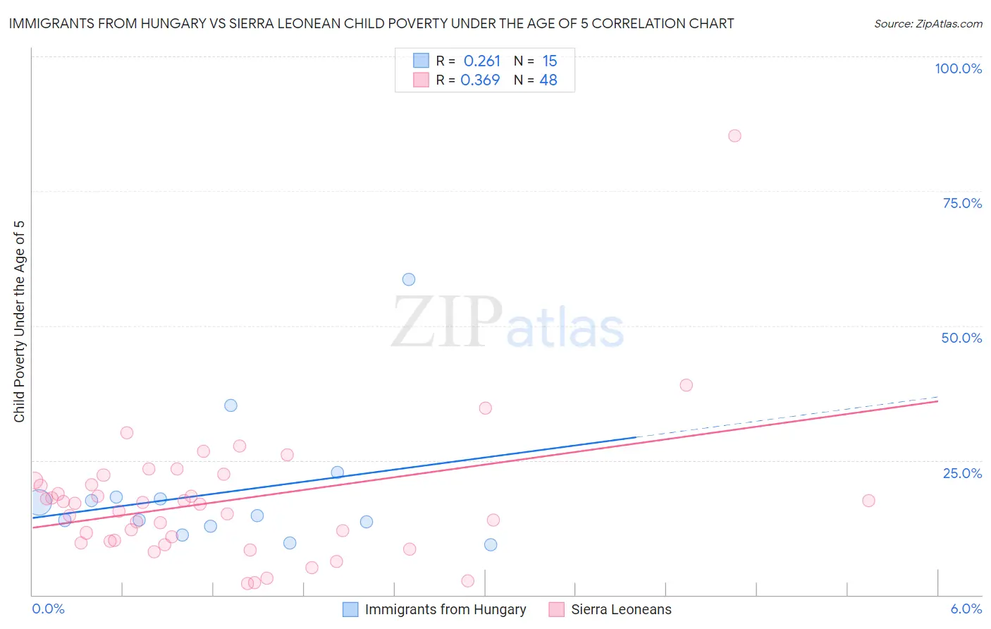 Immigrants from Hungary vs Sierra Leonean Child Poverty Under the Age of 5