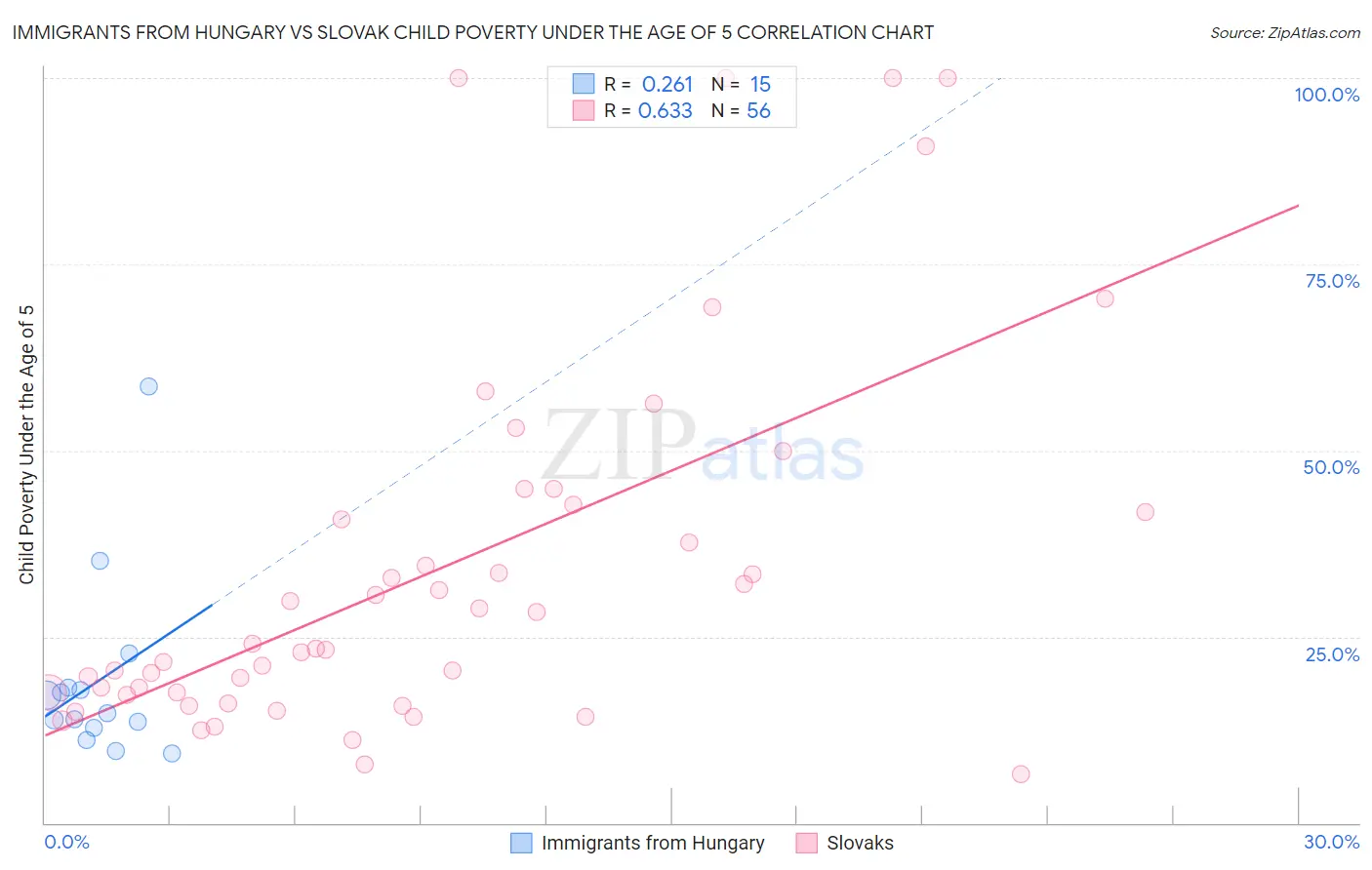 Immigrants from Hungary vs Slovak Child Poverty Under the Age of 5