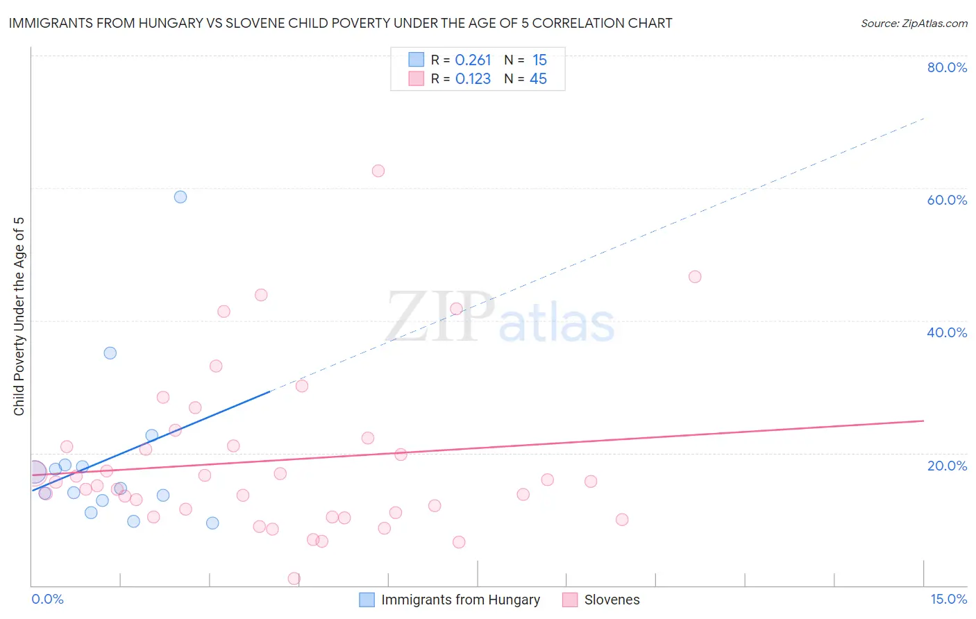 Immigrants from Hungary vs Slovene Child Poverty Under the Age of 5