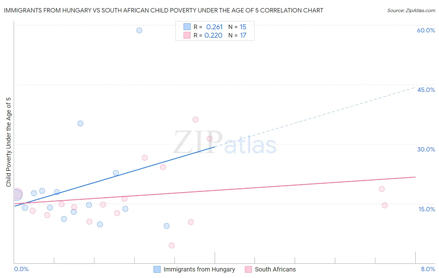 Immigrants from Hungary vs South African Child Poverty Under the Age of 5