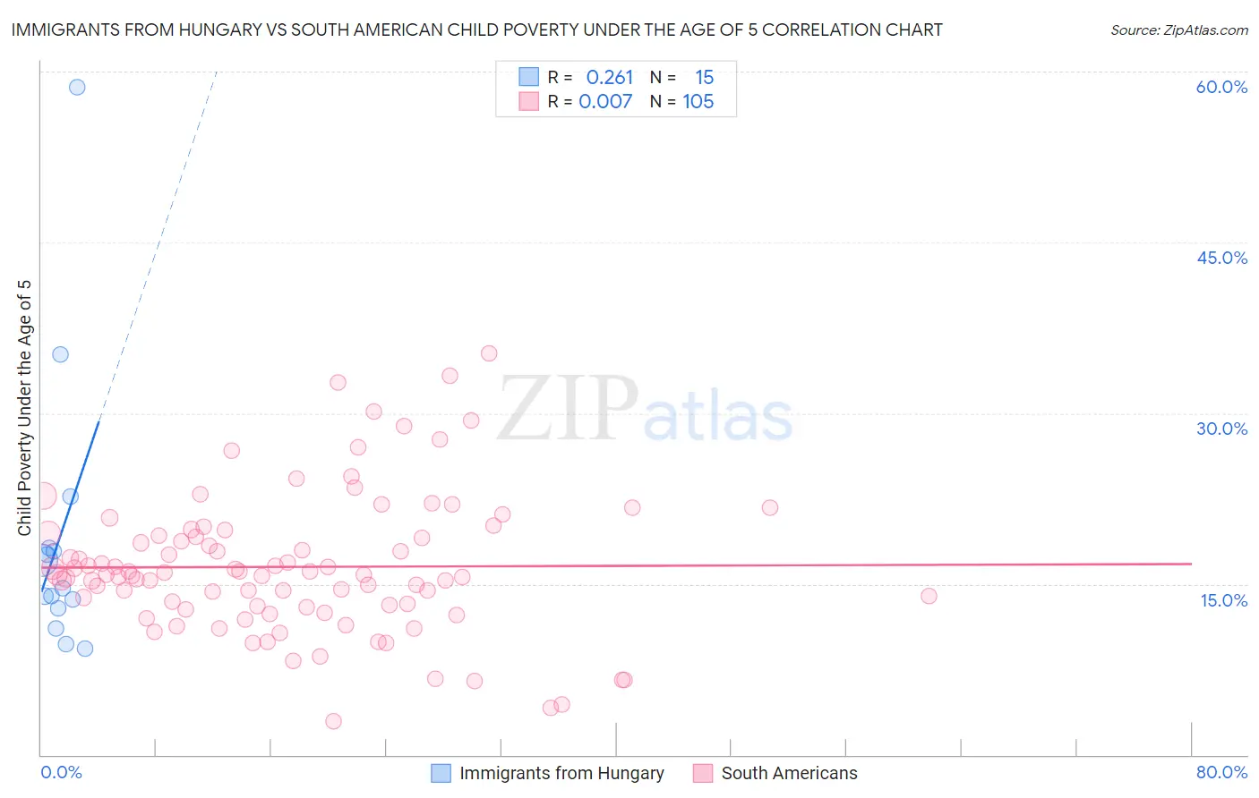 Immigrants from Hungary vs South American Child Poverty Under the Age of 5