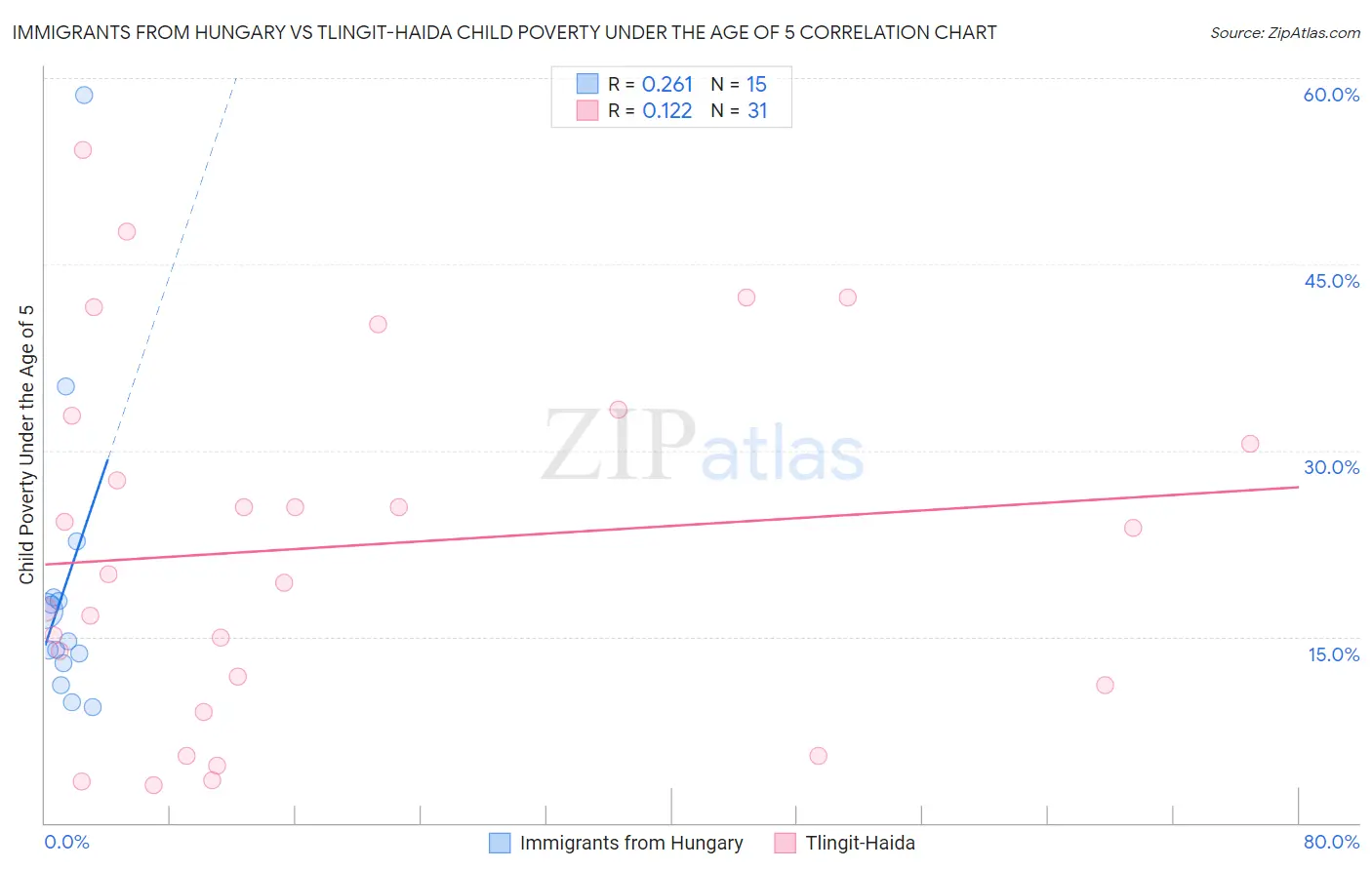 Immigrants from Hungary vs Tlingit-Haida Child Poverty Under the Age of 5