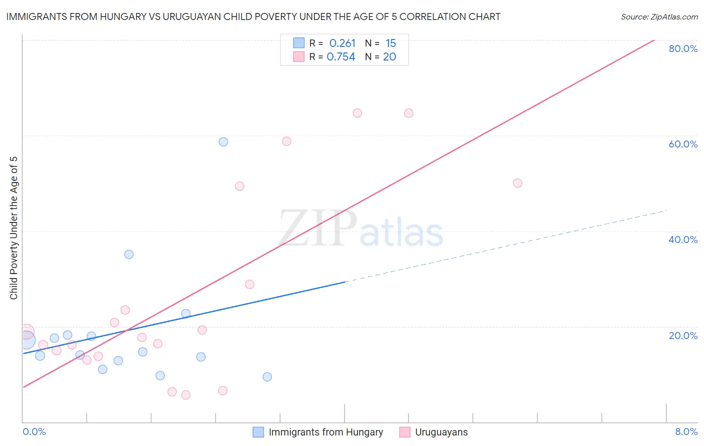 Immigrants from Hungary vs Uruguayan Child Poverty Under the Age of 5