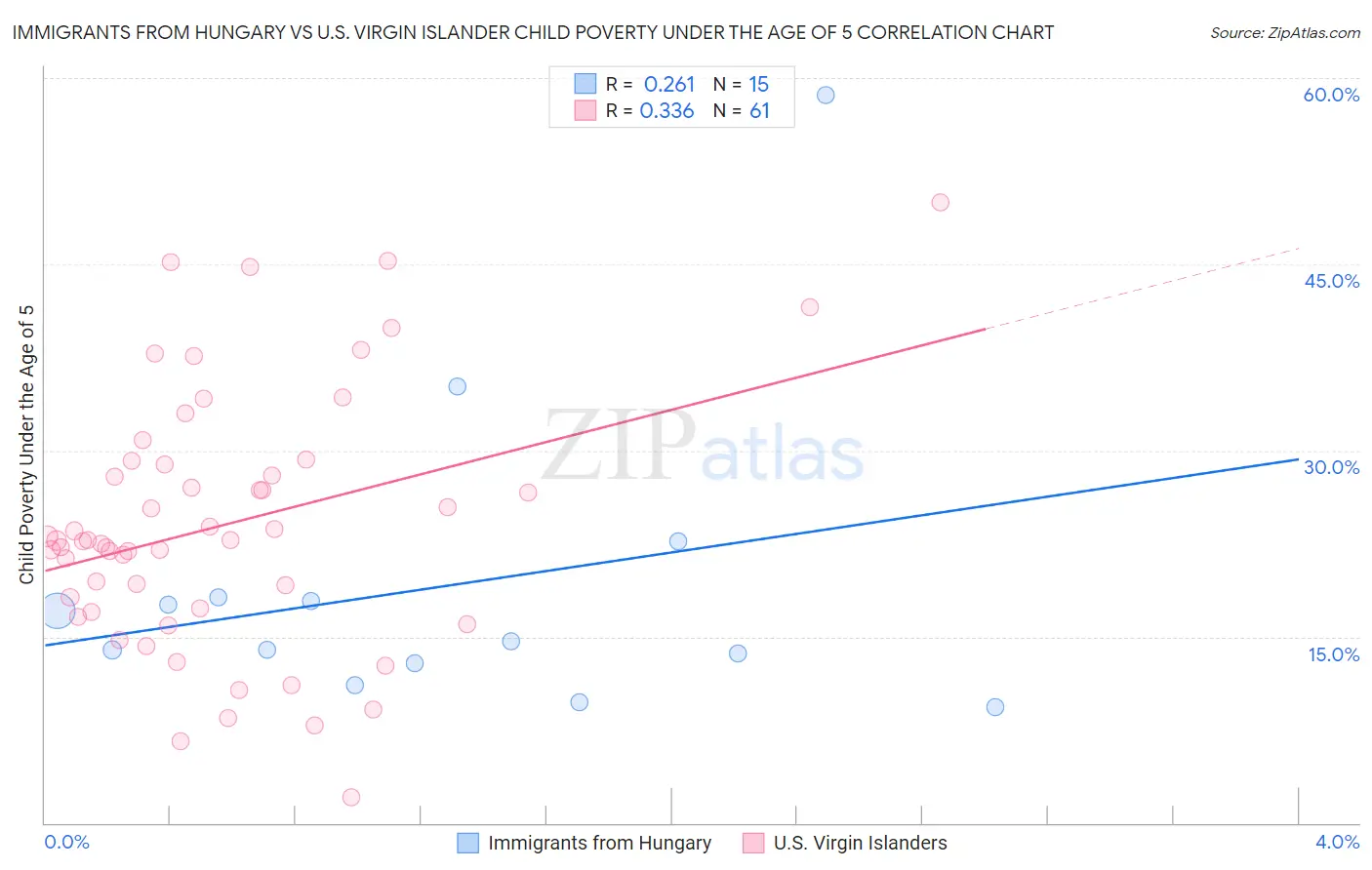 Immigrants from Hungary vs U.S. Virgin Islander Child Poverty Under the Age of 5