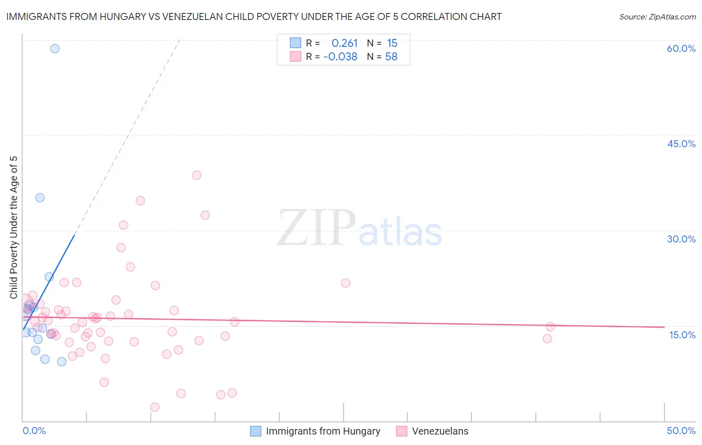 Immigrants from Hungary vs Venezuelan Child Poverty Under the Age of 5