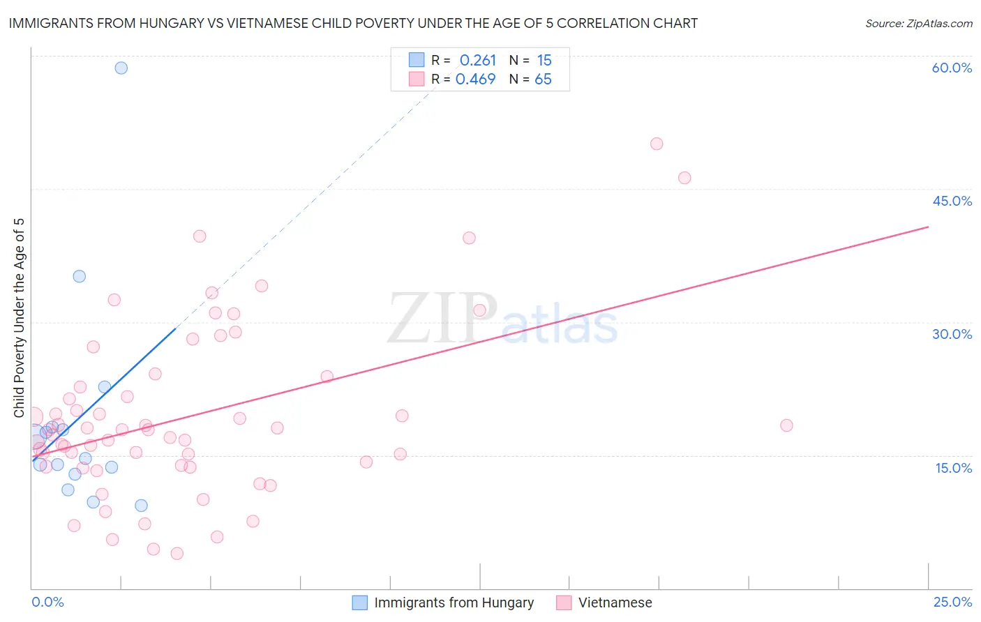 Immigrants from Hungary vs Vietnamese Child Poverty Under the Age of 5