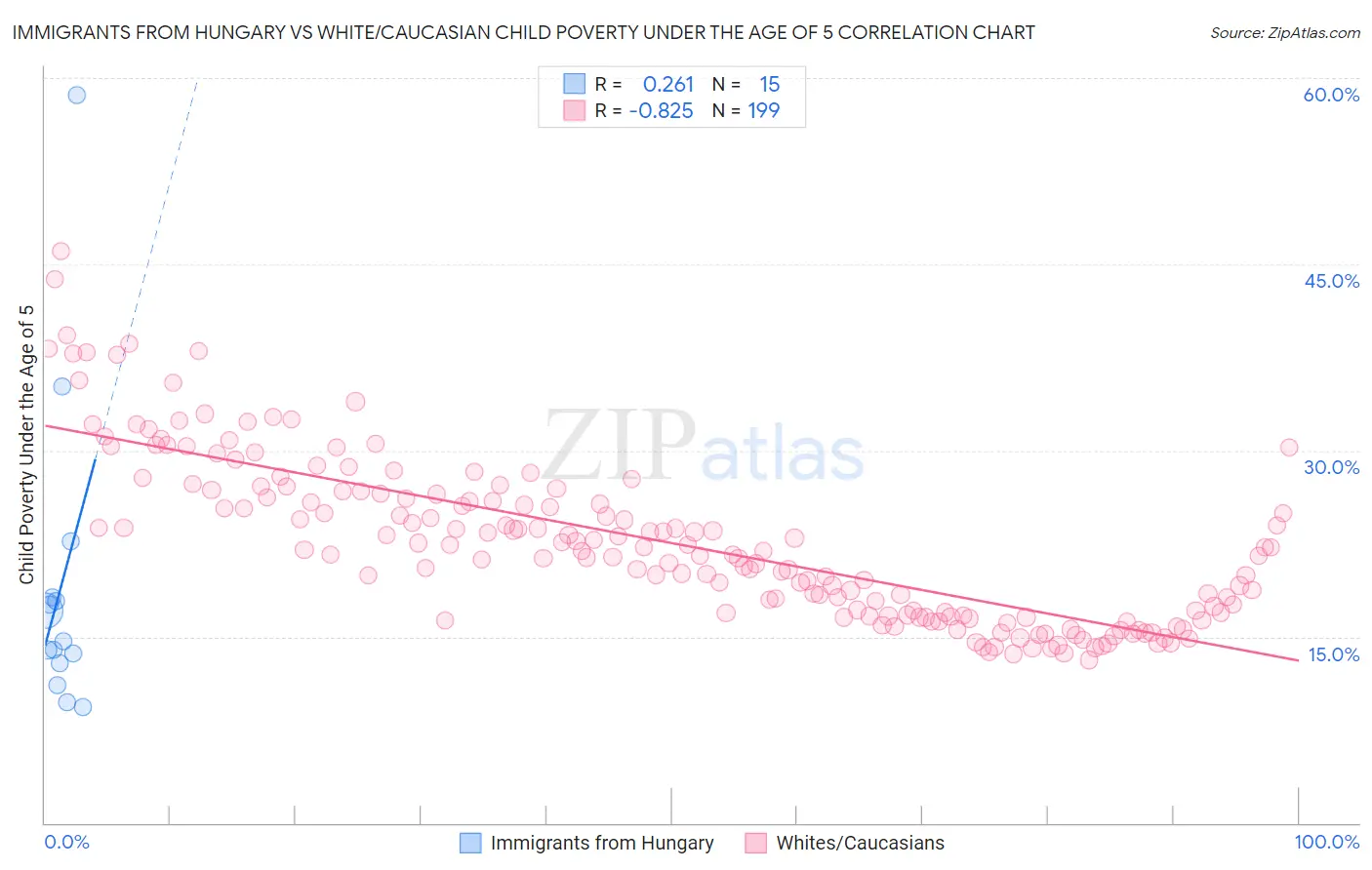Immigrants from Hungary vs White/Caucasian Child Poverty Under the Age of 5