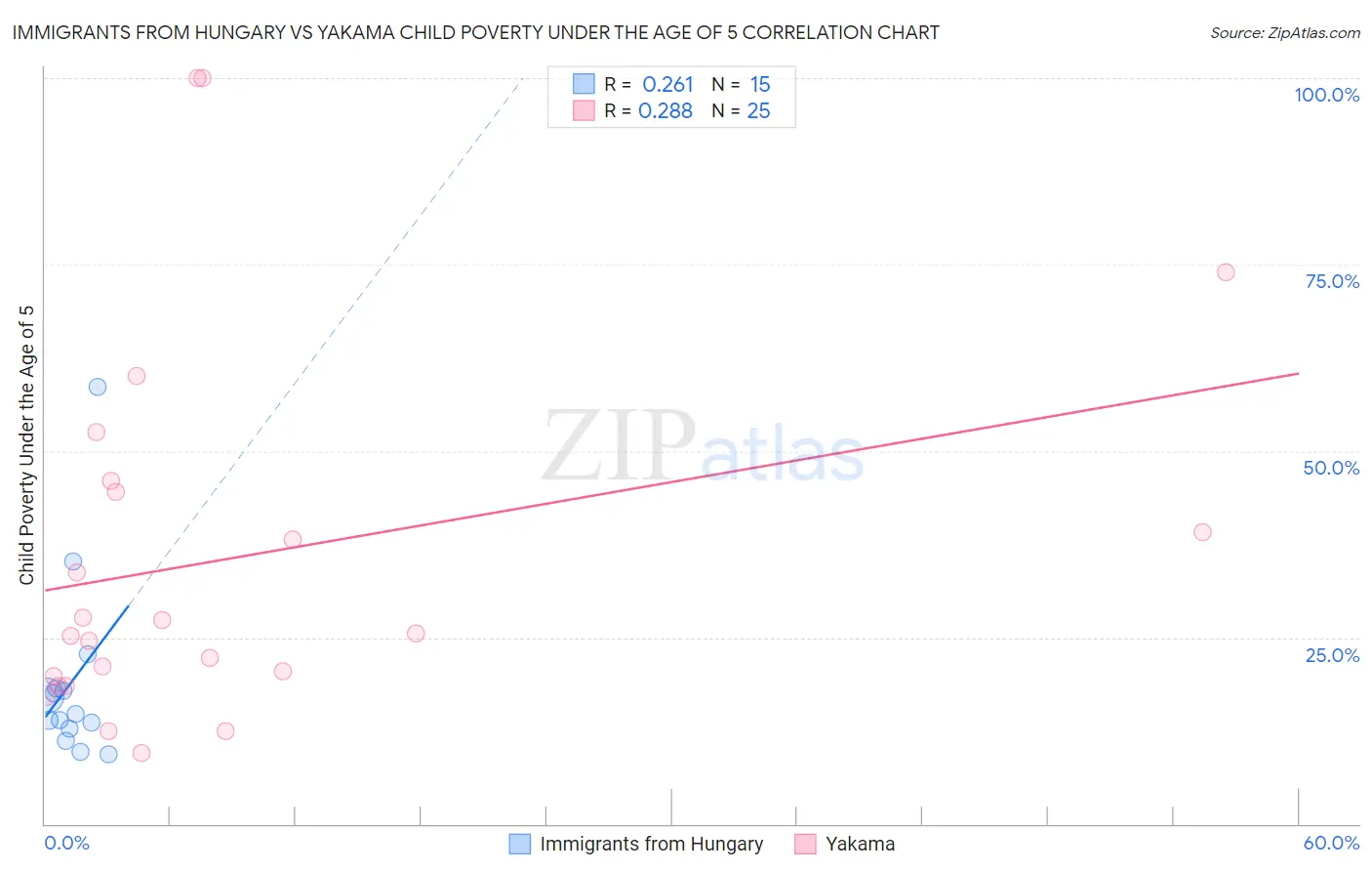 Immigrants from Hungary vs Yakama Child Poverty Under the Age of 5