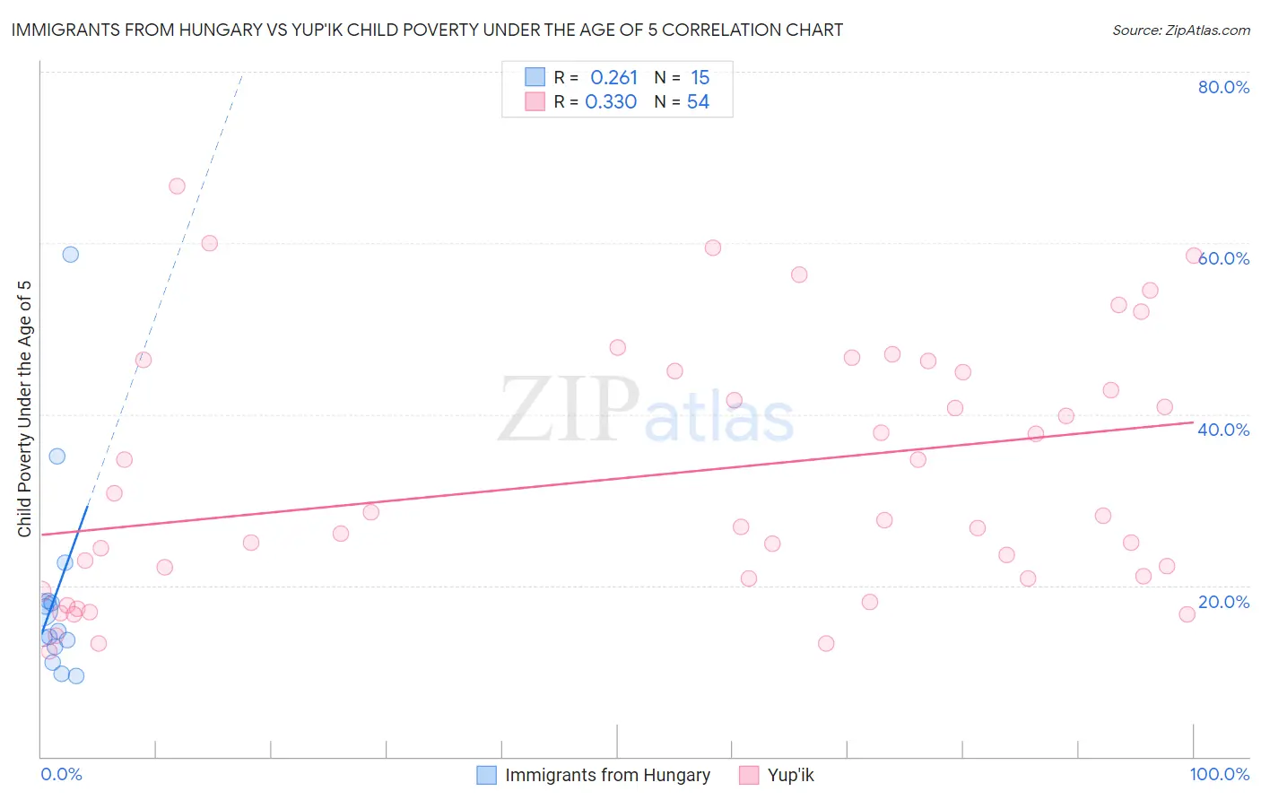 Immigrants from Hungary vs Yup'ik Child Poverty Under the Age of 5