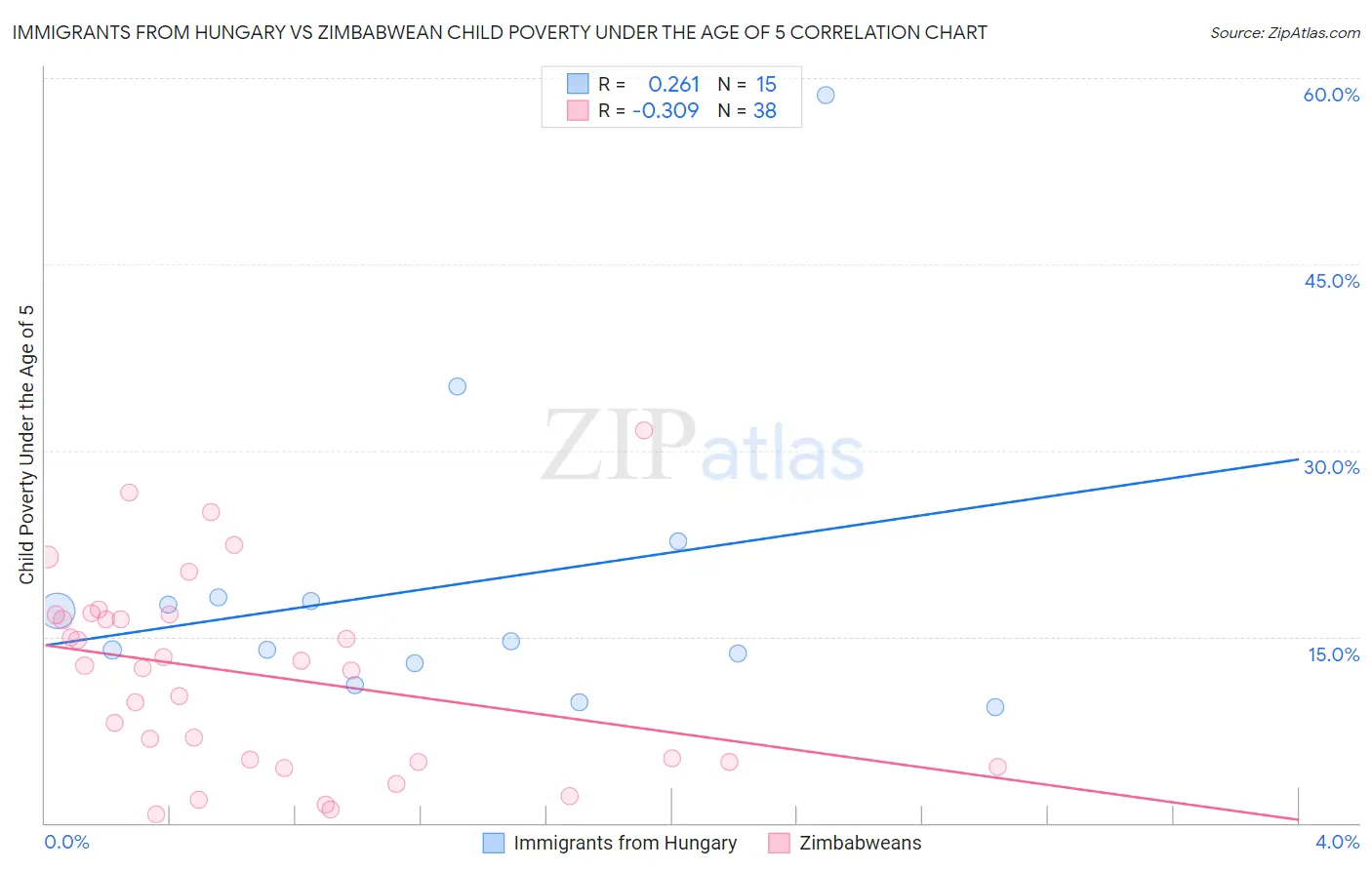 Immigrants from Hungary vs Zimbabwean Child Poverty Under the Age of 5