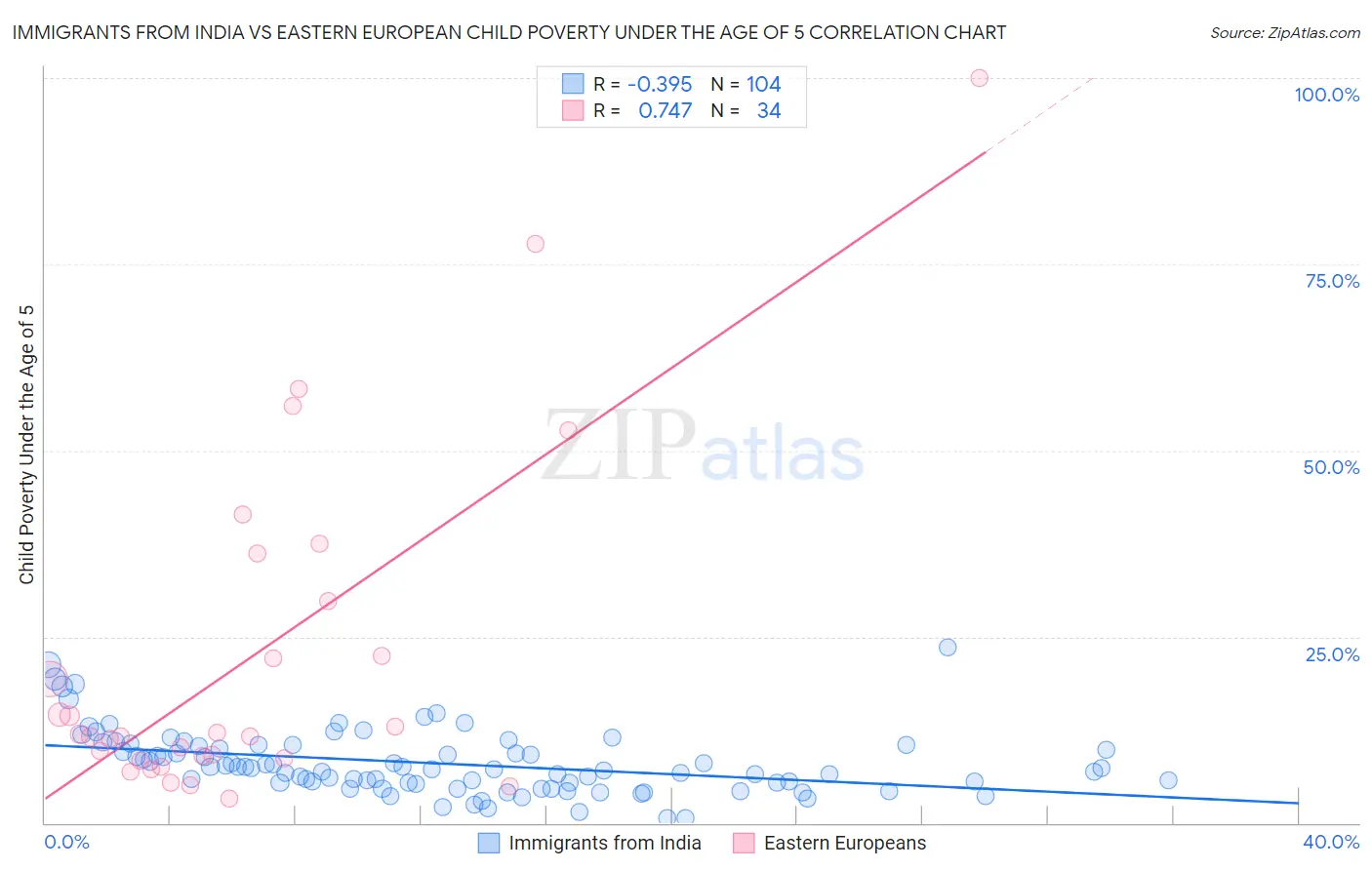 Immigrants from India vs Eastern European Child Poverty Under the Age of 5