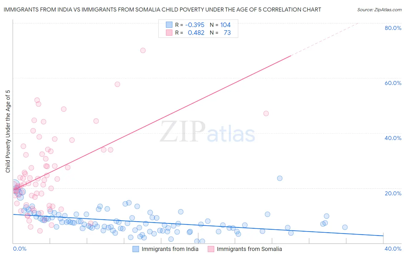 Immigrants from India vs Immigrants from Somalia Child Poverty Under the Age of 5
