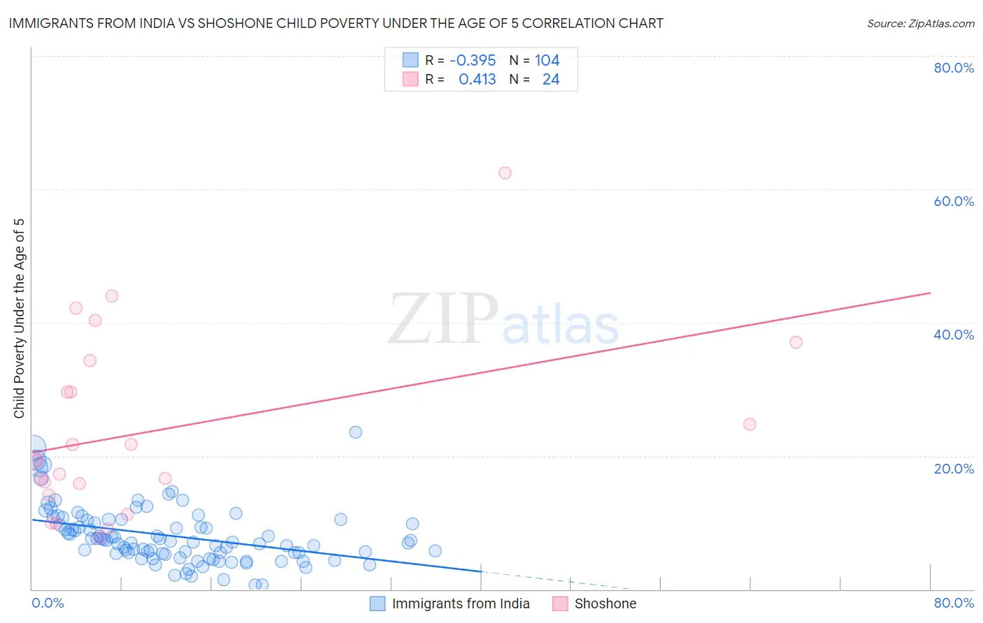 Immigrants from India vs Shoshone Child Poverty Under the Age of 5