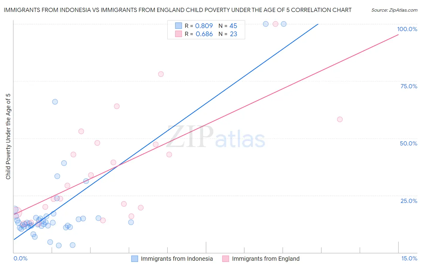 Immigrants from Indonesia vs Immigrants from England Child Poverty Under the Age of 5