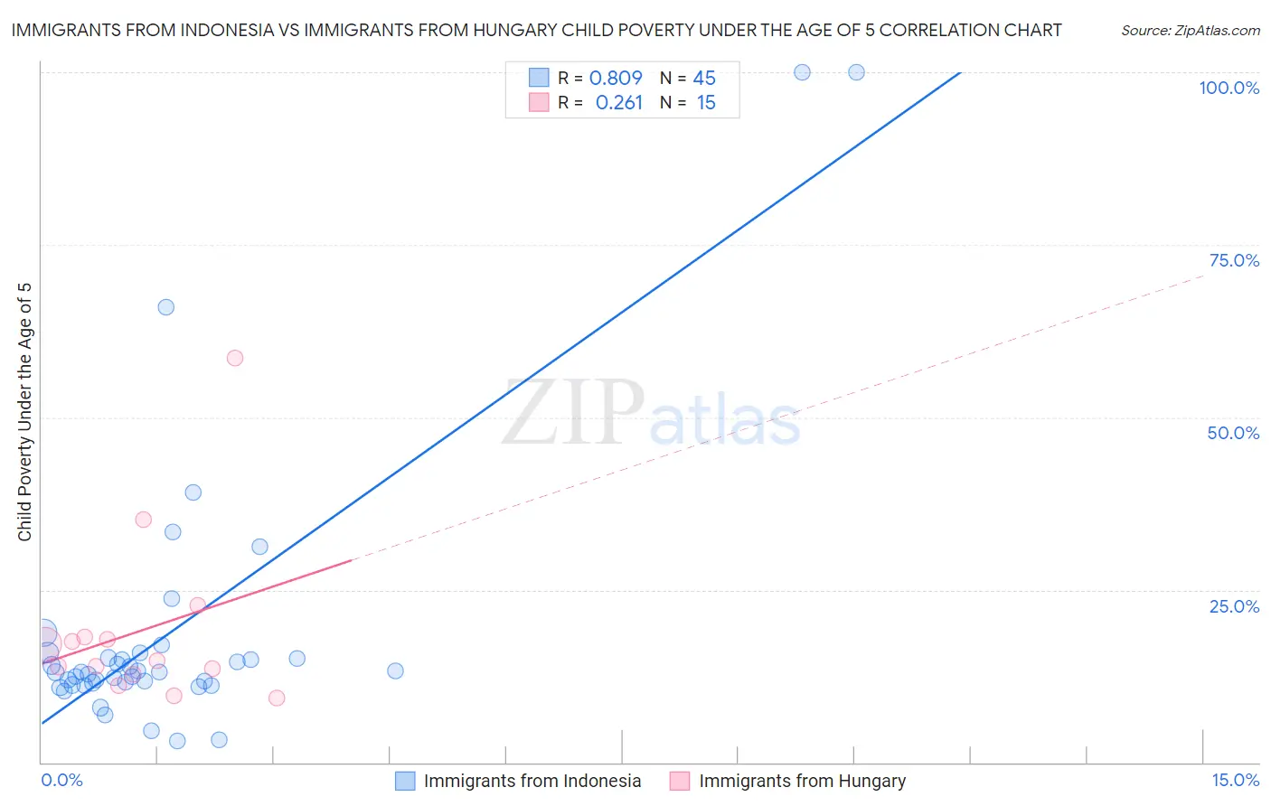 Immigrants from Indonesia vs Immigrants from Hungary Child Poverty Under the Age of 5