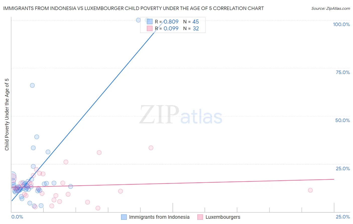 Immigrants from Indonesia vs Luxembourger Child Poverty Under the Age of 5