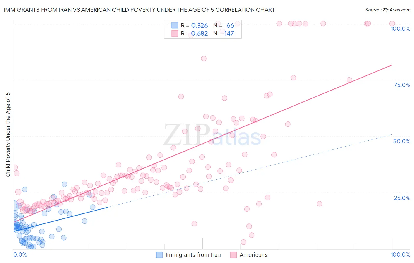 Immigrants from Iran vs American Child Poverty Under the Age of 5