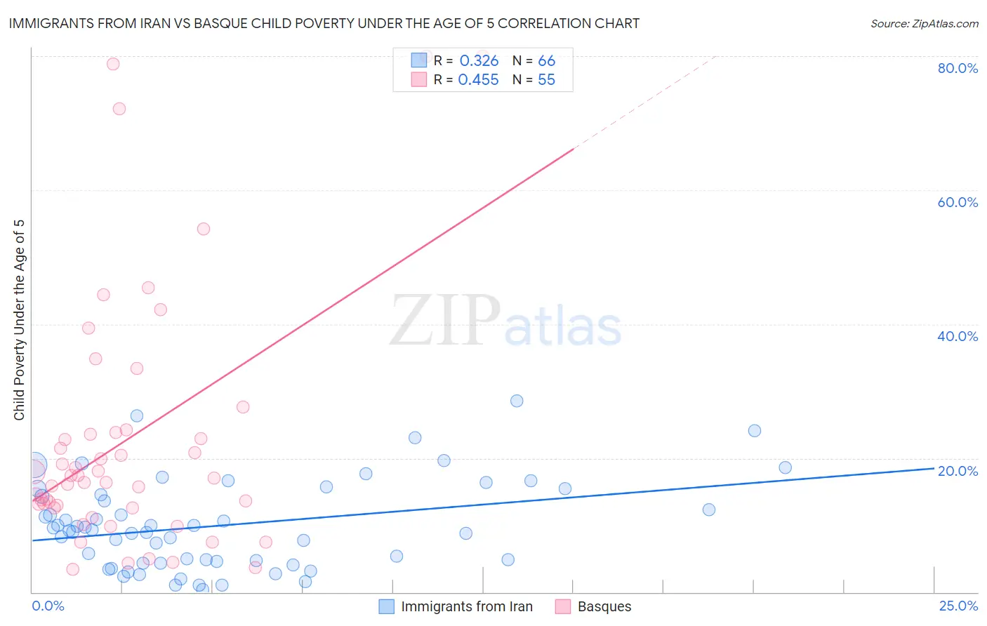 Immigrants from Iran vs Basque Child Poverty Under the Age of 5