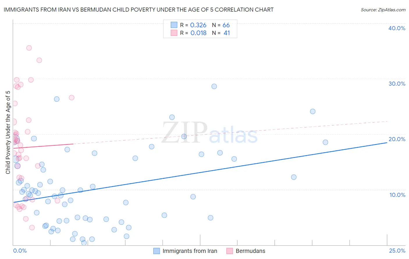 Immigrants from Iran vs Bermudan Child Poverty Under the Age of 5