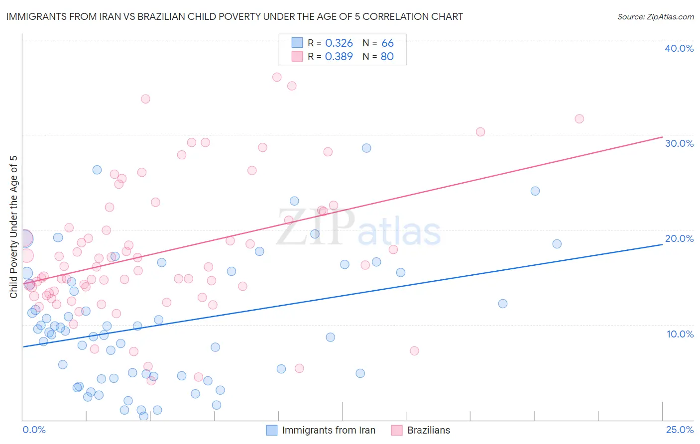Immigrants from Iran vs Brazilian Child Poverty Under the Age of 5